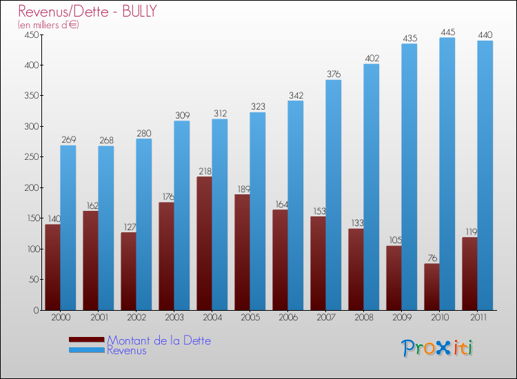 Evolution comparée de la dette et des revenus pour la commune de BULLY de 2000 à 2011 Comparaison de la dette et des revenus pour BULLY de 2000 à 2011