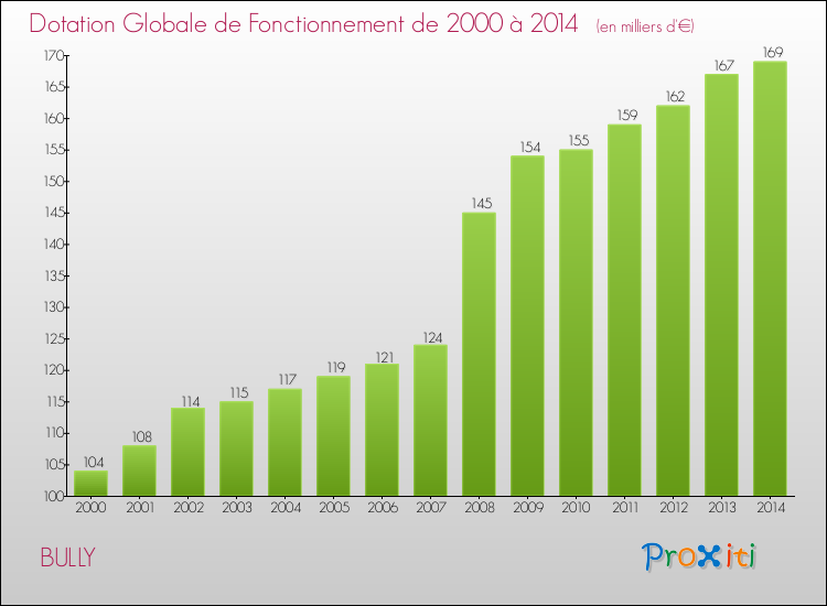 Evolution du montant de la Dotation Globale de Fonctionnement pour la commune de BULLY de 2000 à 2014 Evolution du montant de la Dotation Globale de Fonctionnement pour BULLY de 2000 à 2014
