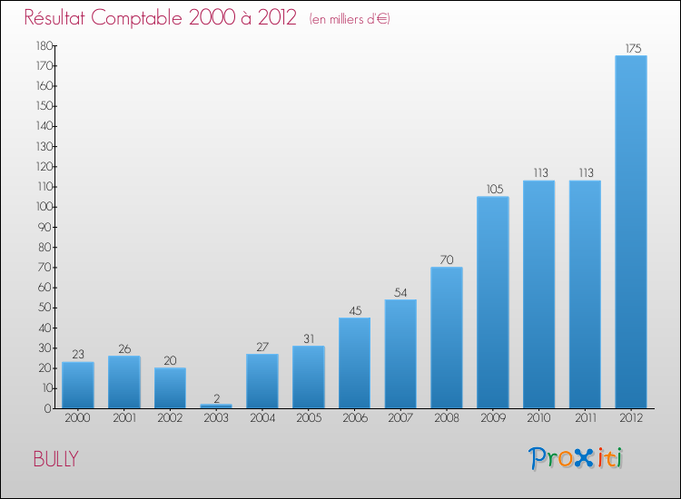 Evolution du résultat comptable pour la commune de BULLY de 2000 à 2012 Evolution du résultat comptable pour BULLY de 2000 à 2012