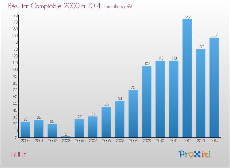 Evolution du résultat comptable pour la commune de BULLY de 2000 à 2014 Evolution du résultat comptable pour BULLY de 2000 à 2014