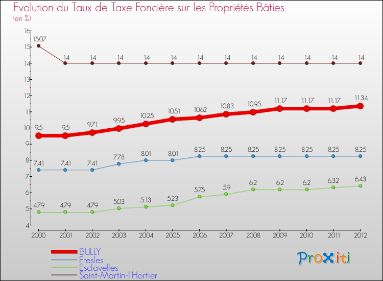 Evolution du taux de la taxe foncière sur le bati pour BULLY et les communes proches de 2000 à 2012 Comparaison des taux de taxe foncière sur le bati pour BULLY et les communes voisines de 2000 à 2012