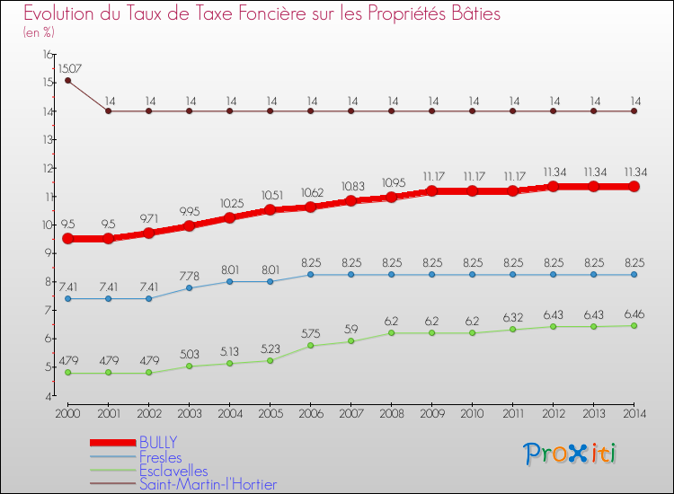 Evolution du taux de la taxe foncière sur le bati pour BULLY et les communes proches de 2000 à 2014 Comparaison des taux de taxe foncière sur le bati pour BULLY et les communes voisines de 2000 à 2014