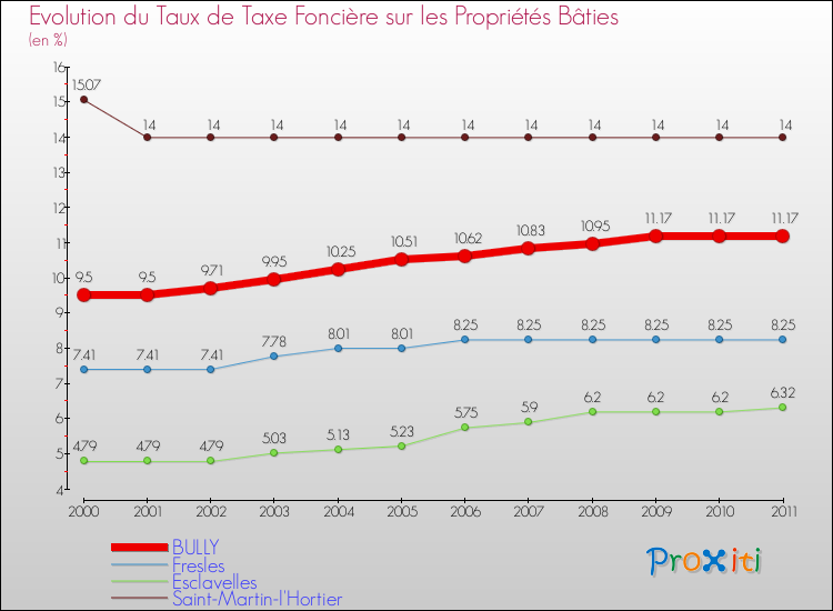 Evolution du taux de la taxe foncière sur le bati pour BULLY et les communes proches Comparaison des taux de taxe foncière sur le bati pour BULLY et les communes voisines
