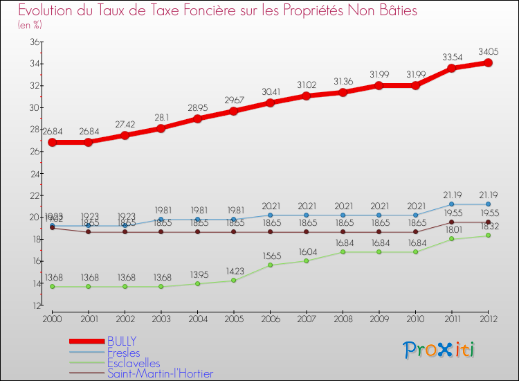 Evolution du taux de la taxe foncière sur les immeubles et terrains non batis pour BULLY et les communes proches de 2000 à 2012 Comparaison des taux de la taxe foncière sur les immeubles et terrains non batis pour BULLY et les communes voisines de 2000 à 2012