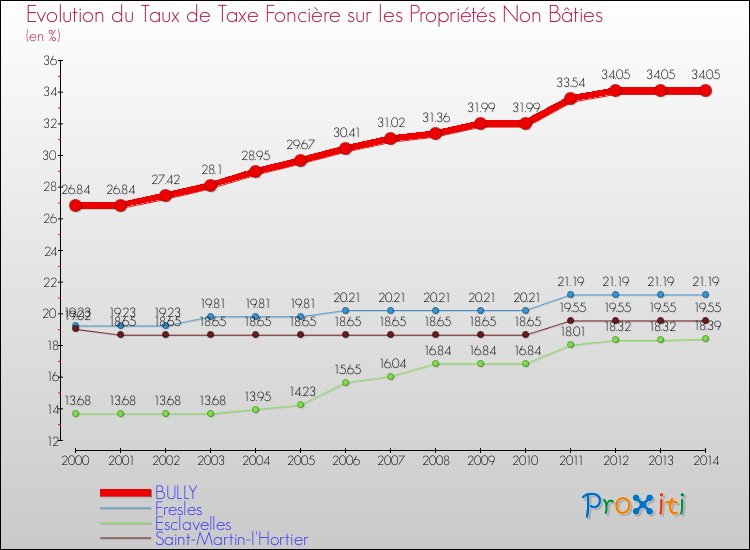 Evolution du taux de la taxe foncière sur les immeubles et terrains non batis pour BULLY et les communes proches de 2000 à 2014 Comparaison des taux de la taxe foncière sur les immeubles et terrains non batis pour BULLY et les communes voisines de 2000 à 2014