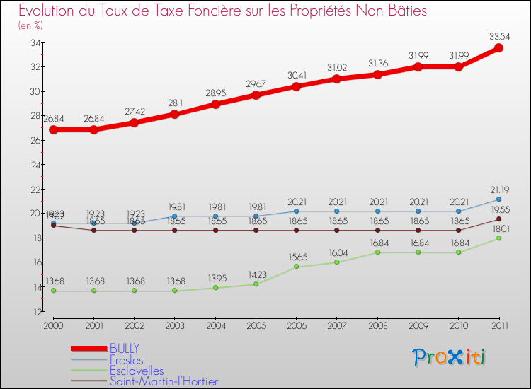Evolution du taux de la taxe foncière sur les immeubles et terrains non batis pour BULLY et les communes proches Comparaison des taux de la taxe foncière sur les immeubles et terrains non batis pour BULLY et les communes voisines