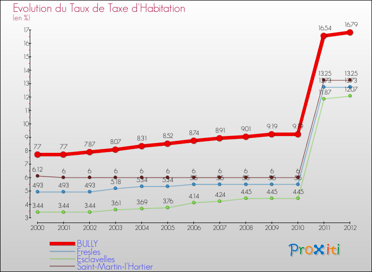 Evolution du taux de la taxe d'habitation pour BULLY et les communes proches Comparaison des taux de la taxe d'habitation pour BULLY et les communes voisines