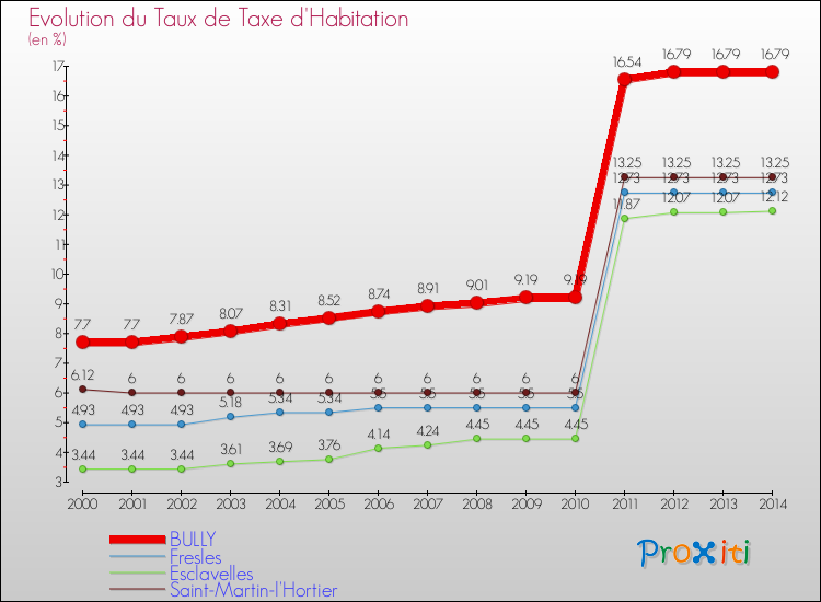 Evolution du taux de la taxe d'habitation pour BULLY et les communes proches de 2000 à 2014 Comparaison des taux de la taxe d'habitation pour BULLY et les communes voisines de 2000 à 2014