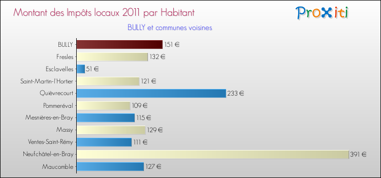 Montant des impôts locaux par Habitant pour BULLY et les communes proches Comparaison des impôts locaux par habitant pour BULLY et les communes voisines