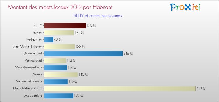Montant des impôts locaux par Habitant pour BULLY et les communes proches Comparaison des impôts locaux par habitant pour BULLY et les communes voisines