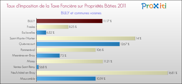 Taux d'imposition de la taxe foncière sur le bati 2011 pour BULLY et les communes proches Comparaison des taux d'imposition de la taxe foncière sur le bati 2011 pour BULLY et les communes voisines