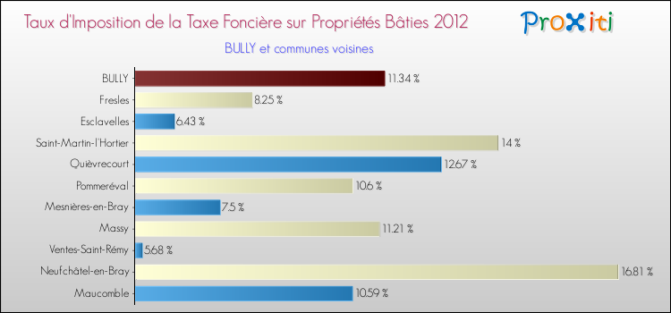 Taux d'imposition de la taxe foncière sur le bati 2012 pour BULLY et les communes proches Comparaison des taux d'imposition de la taxe foncière sur le bati 2012 pour BULLY et les communes voisines
