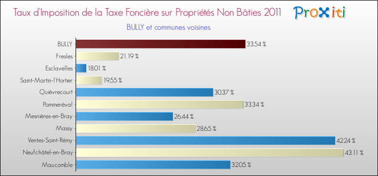 Taux d'imposition de la taxe foncière sur les immeubles et terrains non batis 2011 pour BULLY et les communes proches Comparaison des taux d'imposition de la taxe foncière sur les immeubles et terrains non batis 2011 pour BULLY et les communes voisines