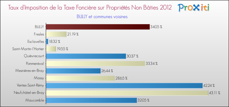 Taux d'imposition de la taxe foncière sur les immeubles et terrains non batis 2012 pour BULLY et les communes proches Comparaison des taux d'imposition de la taxe foncière sur les immeubles et terrains non batis 2012 pour BULLY et les communes voisines