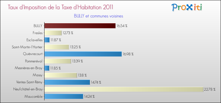 Taux d'imposition de la taxe d'habitation 2011 pour BULLY et les communes proches Comparaison des taux d'imposition de la taxe d'habitation 2011 pour BULLY et les communes voisines