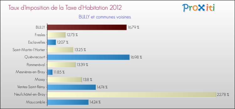 Taux d'imposition de la taxe d'habitation 2012 pour BULLY et les communes proches Comparaison des taux d'imposition de la taxe d'habitation 2012 pour BULLY et les communes voisines