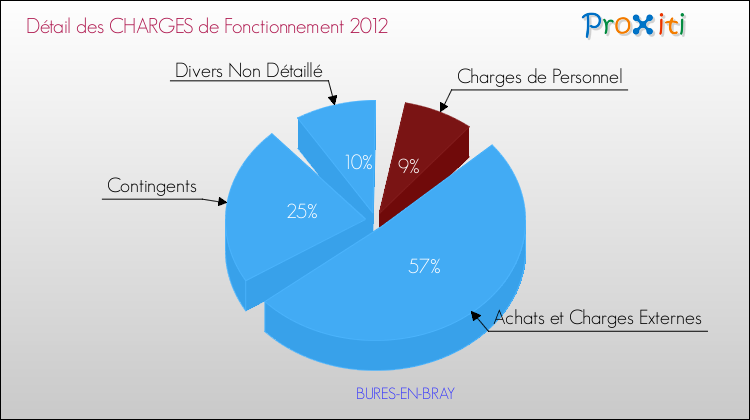 Décomposition des Charges de Fonctionnement 2012 de la commune de BURES-EN-BRAY Charges de Fonctionnement 2012 pour la commune de BURES-EN-BRAY