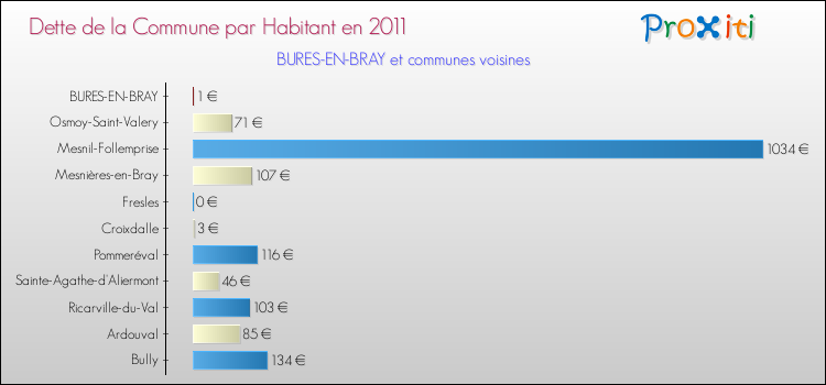 Dette par habitant de la commune en 2011 pour BURES-EN-BRAY et les communes proches Comparaison de la dette par habitant de la commune en 2011 pour BURES-EN-BRAY et les communes voisines