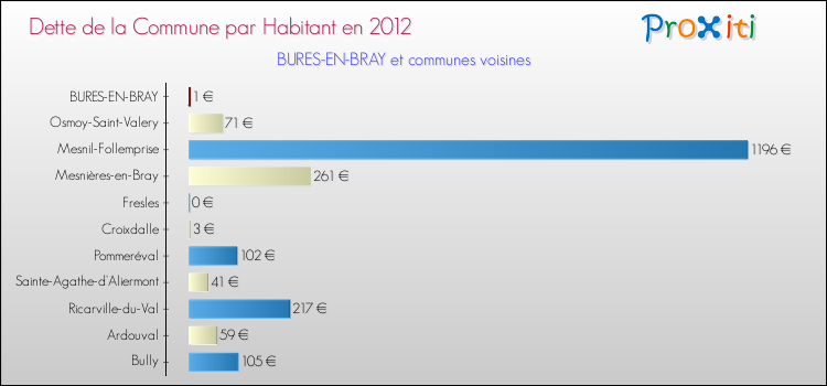 Dette par habitant de la commune en 2012 pour BURES-EN-BRAY et les communes proches Comparaison de la dette par habitant de la commune en 2012 pour BURES-EN-BRAY et les communes voisines