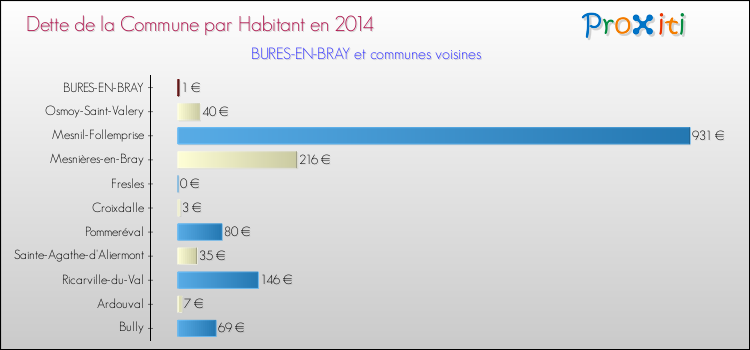 Dette par habitant de la commune en 2014 pour BURES-EN-BRAY et les communes proches Comparaison de la dette par habitant de la commune en 2014 pour BURES-EN-BRAY et les communes voisines