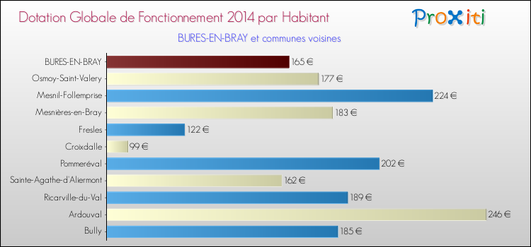 Montant des dotations globales de fonctionnement DGF par Habitant pour BURES-EN-BRAY et les communes proches en 2014. Comparaison des des dotations globales de fonctionnement DGF par habitant pour BURES-EN-BRAY et les communes voisines en 2014.