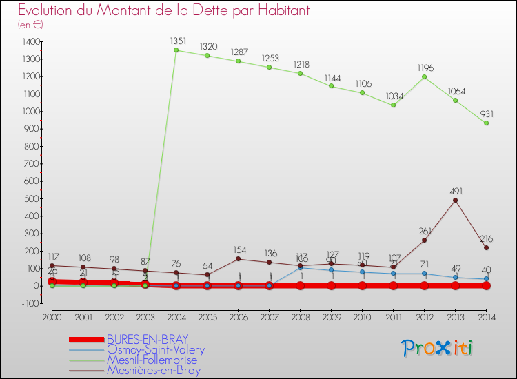 Evolution de la dette par habitant pour la commune de BURES-EN-BRAY et les communes proches de 2000 à 2014 Comparaison de la dette par habitant pour BURES-EN-BRAY et les communes voisines de 2000 à 2014