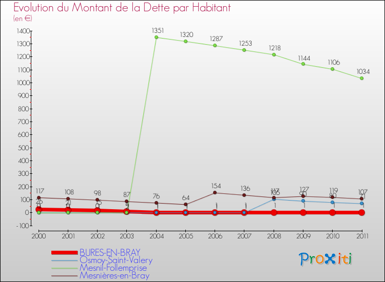 Evolution de la dette par habitant pour la commune de BURES-EN-BRAY et les communes proches Comparaison de la dette par habitant pour BURES-EN-BRAY et les communes voisines