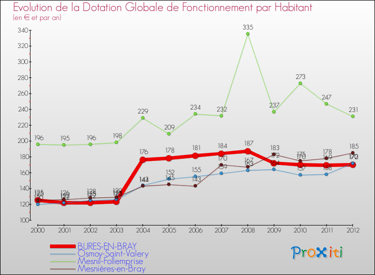 Evolution et montant de la dotation globale de fonctionnement par Habitant pour BURES-EN-BRAY et les communes proches Comparaison des dotations globales de fonctionnement par habitant pour BURES-EN-BRAY et les communes voisines