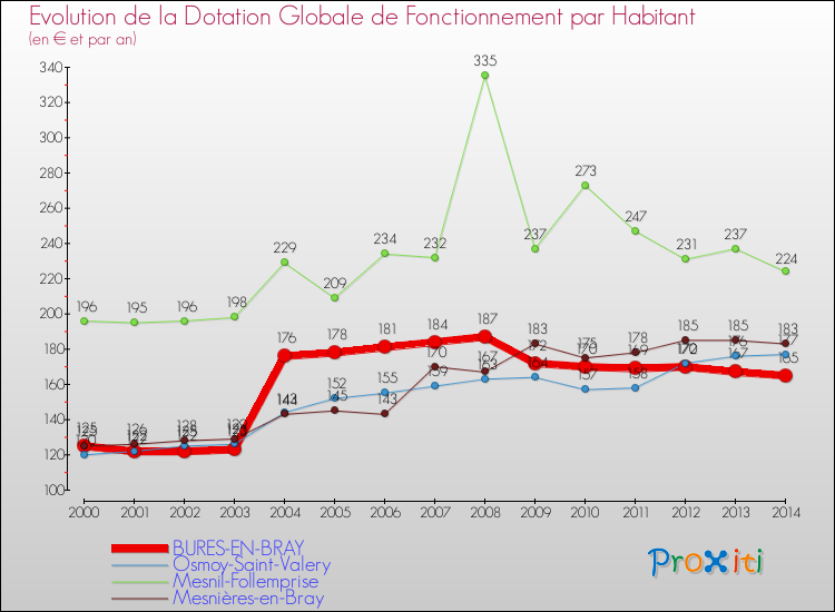 Evolution et montant de la dotation globale de fonctionnement par Habitant pour BURES-EN-BRAY et les communes proches de 2000 à 2014. Comparaison des dotations globales de fonctionnement par habitant pour BURES-EN-BRAY et les communes voisines de 2000 à 2014.