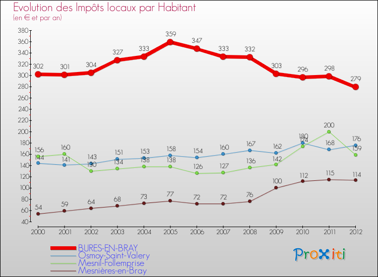 Evolution et montant des impôts locaux par Habitant pour BURES-EN-BRAY et les communes proches Comparaison des impôts locaux par habitant pour BURES-EN-BRAY et les communes voisines