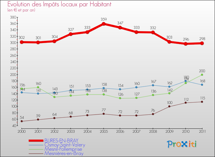 Evolution et montant des impôts locaux par Habitant pour BURES-EN-BRAY et les communes proches Comparaison des impôts locaux par habitant pour BURES-EN-BRAY et les communes voisines