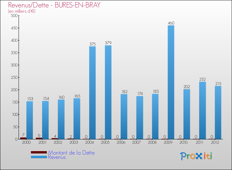 Evolution comparée de la dette et des revenus pour la commune de BURES-EN-BRAY de 2000 à 2012 Comparaison de la dette et des revenus pour BURES-EN-BRAY de 2000 à 2012