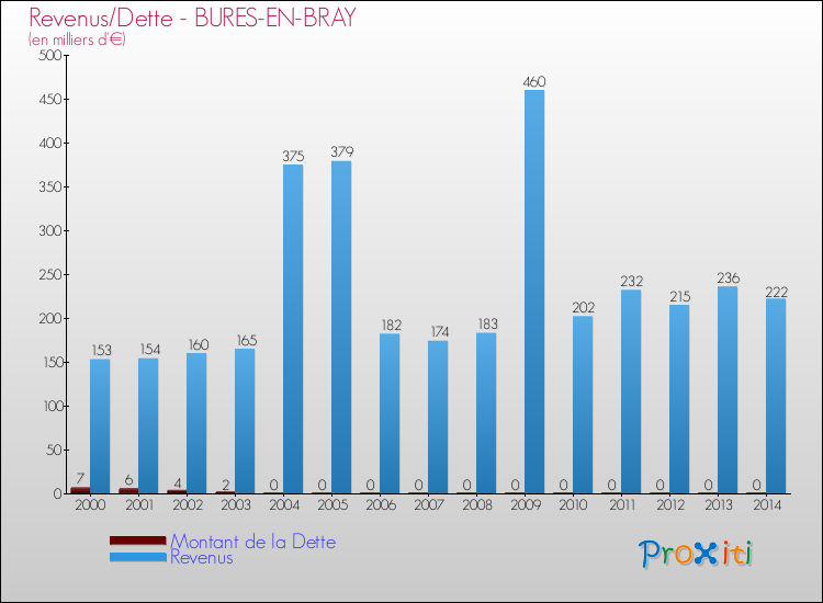 Evolution comparée de la dette et des revenus pour la commune de BURES-EN-BRAY de 2000 à 2014 Comparaison de la dette et des revenus pour BURES-EN-BRAY de 2000 à 2014