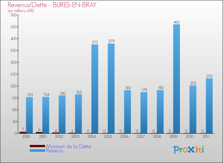 Evolution comparée de la dette et des revenus pour la commune de BURES-EN-BRAY de 2000 à 2011 Comparaison de la dette et des revenus pour BURES-EN-BRAY de 2000 à 2011