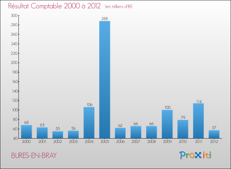 Evolution du résultat comptable pour la commune de BURES-EN-BRAY de 2000 à 2012 Evolution du résultat comptable pour BURES-EN-BRAY de 2000 à 2012