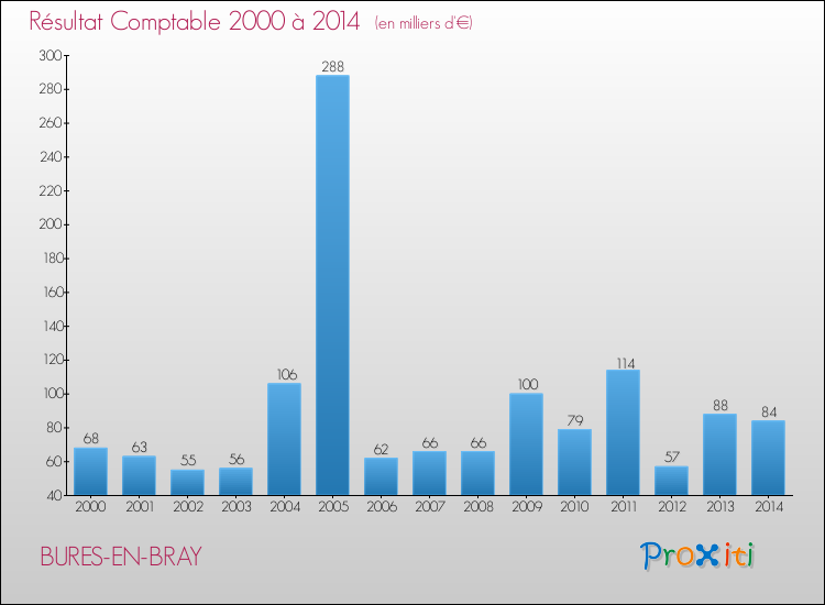 Evolution du résultat comptable pour la commune de BURES-EN-BRAY de 2000 à 2014 Evolution du résultat comptable pour BURES-EN-BRAY de 2000 à 2014