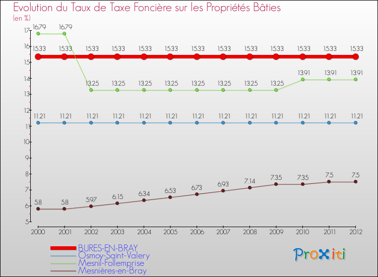 Evolution du taux de la taxe foncière sur le bati pour BURES-EN-BRAY et les communes proches de 2000 à 2012 Comparaison des taux de taxe foncière sur le bati pour BURES-EN-BRAY et les communes voisines de 2000 à 2012