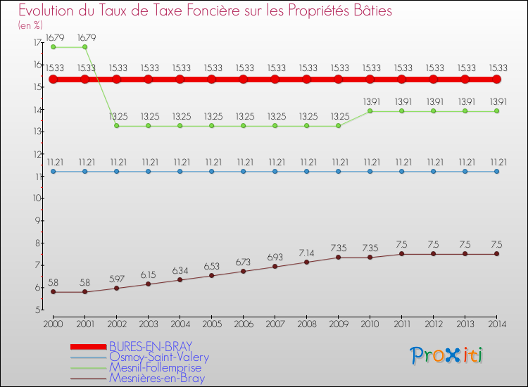 Evolution du taux de la taxe foncière sur le bati pour BURES-EN-BRAY et les communes proches de 2000 à 2014 Comparaison des taux de taxe foncière sur le bati pour BURES-EN-BRAY et les communes voisines de 2000 à 2014