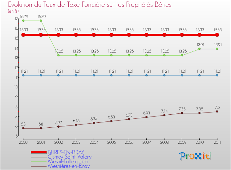 Evolution du taux de la taxe foncière sur le bati pour BURES-EN-BRAY et les communes proches Comparaison des taux de taxe foncière sur le bati pour BURES-EN-BRAY et les communes voisines
