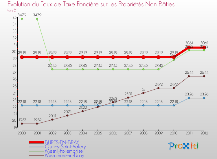 Evolution du taux de la taxe foncière sur les immeubles et terrains non batis pour BURES-EN-BRAY et les communes proches de 2000 à 2012 Comparaison des taux de la taxe foncière sur les immeubles et terrains non batis pour BURES-EN-BRAY et les communes voisines de 2000 à 2012