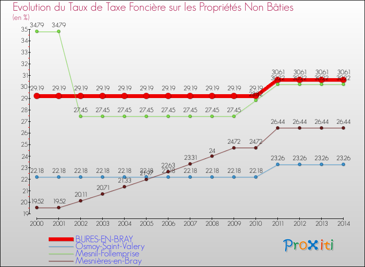 Evolution du taux de la taxe foncière sur les immeubles et terrains non batis pour BURES-EN-BRAY et les communes proches de 2000 à 2014 Comparaison des taux de la taxe foncière sur les immeubles et terrains non batis pour BURES-EN-BRAY et les communes voisines de 2000 à 2014