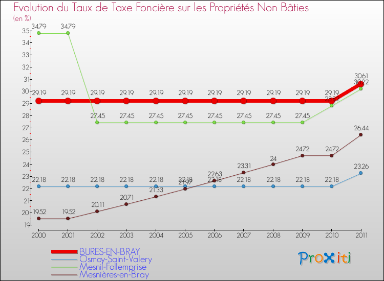 Evolution du taux de la taxe foncière sur les immeubles et terrains non batis pour BURES-EN-BRAY et les communes proches Comparaison des taux de la taxe foncière sur les immeubles et terrains non batis pour BURES-EN-BRAY et les communes voisines