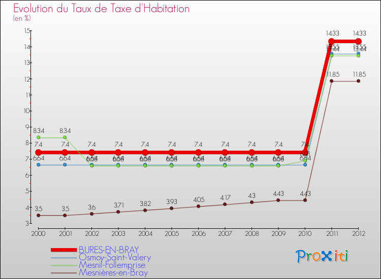 Evolution du taux de la taxe d'habitation pour BURES-EN-BRAY et les communes proches Comparaison des taux de la taxe d'habitation pour BURES-EN-BRAY et les communes voisines