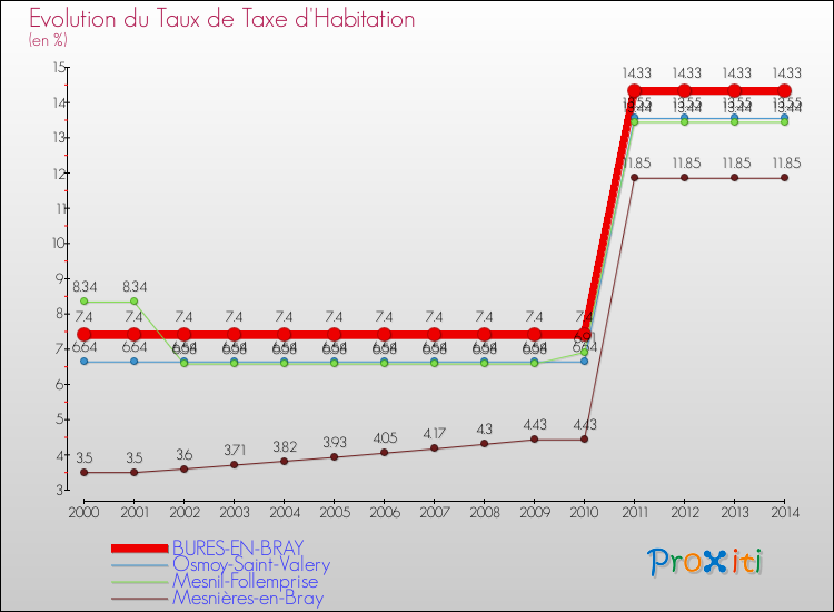 Evolution du taux de la taxe d'habitation pour BURES-EN-BRAY et les communes proches de 2000 à 2014 Comparaison des taux de la taxe d'habitation pour BURES-EN-BRAY et les communes voisines de 2000 à 2014