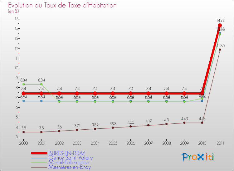 Evolution du taux de la taxe d'habitation pour BURES-EN-BRAY et les communes proches Comparaison des taux de la taxe d'habitation pour BURES-EN-BRAY et les communes voisines