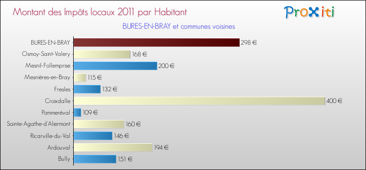 Montant des impôts locaux par Habitant pour BURES-EN-BRAY et les communes proches Comparaison des impôts locaux par habitant pour BURES-EN-BRAY et les communes voisines