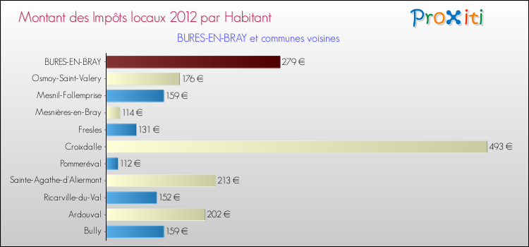 Montant des impôts locaux par Habitant pour BURES-EN-BRAY et les communes proches Comparaison des impôts locaux par habitant pour BURES-EN-BRAY et les communes voisines