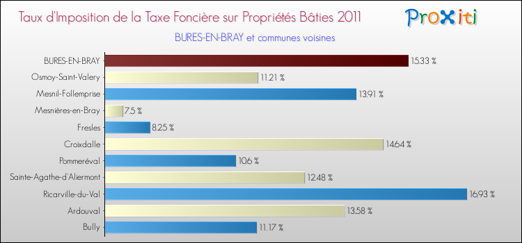 Taux d'imposition de la taxe foncière sur le bati 2011 pour BURES-EN-BRAY et les communes proches Comparaison des taux d'imposition de la taxe foncière sur le bati 2011 pour BURES-EN-BRAY et les communes voisines