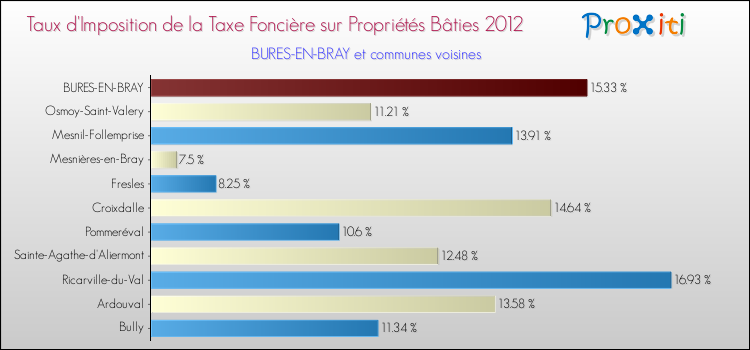 Taux d'imposition de la taxe foncière sur le bati 2012 pour BURES-EN-BRAY et les communes proches Comparaison des taux d'imposition de la taxe foncière sur le bati 2012 pour BURES-EN-BRAY et les communes voisines