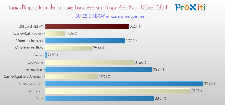 Taux d'imposition de la taxe foncière sur les immeubles et terrains non batis 2011 pour BURES-EN-BRAY et les communes proches Comparaison des taux d'imposition de la taxe foncière sur les immeubles et terrains non batis 2011 pour BURES-EN-BRAY et les communes voisines